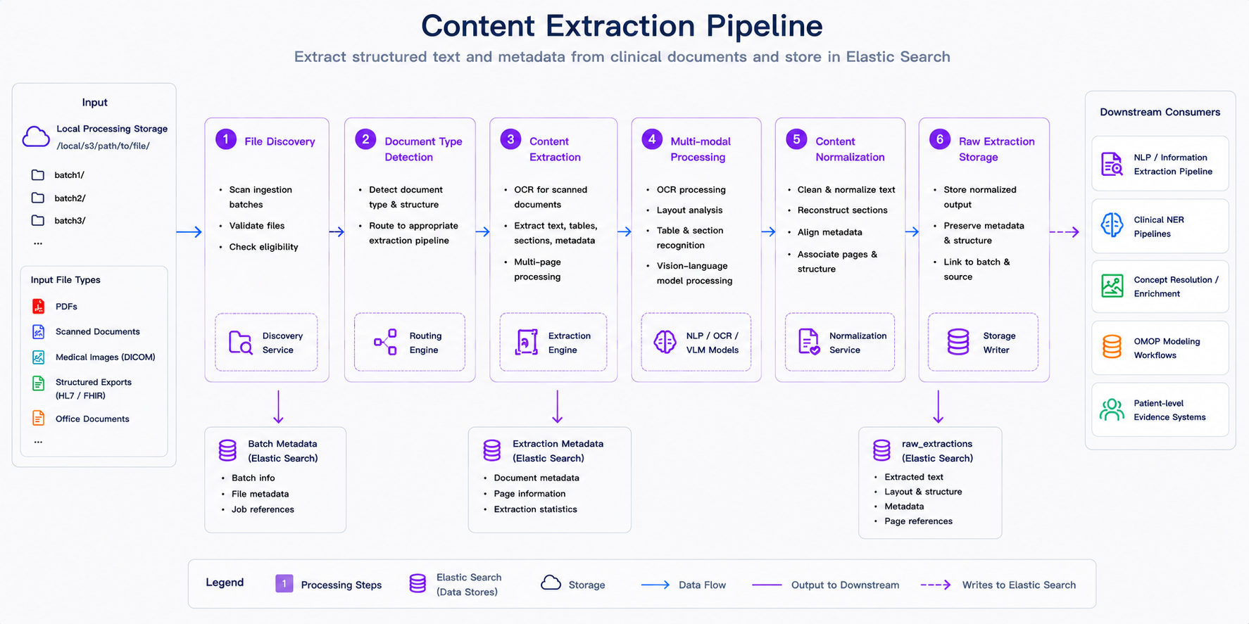 Clinical data integration and content extraction pipeline overview